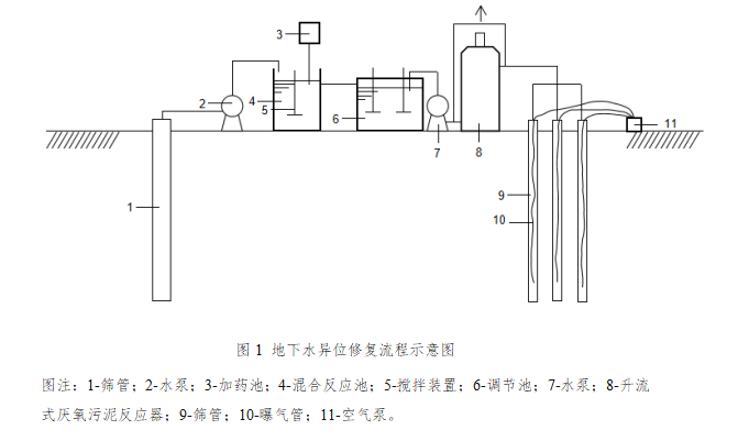 地下水揮發(fā)性有機污染物原位低碳高效處理技術(shù)